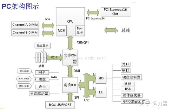 PC架構(gòu)