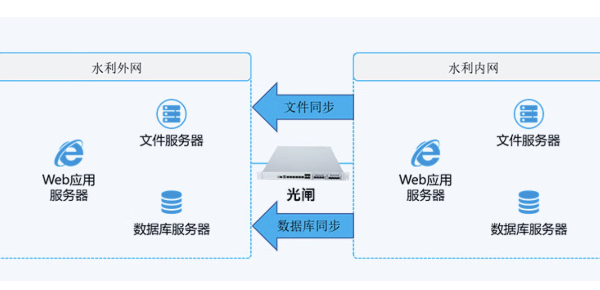 水利行業(yè)網(wǎng)絡安全隔離交換.png